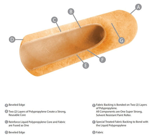 Linzer Products Project Select Rol-Rite Roller Covers